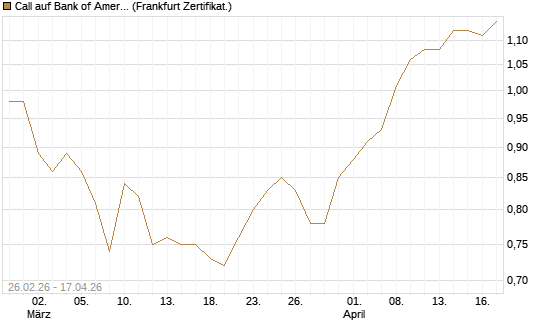Call auf Bank of America [UBS AG (London)] Chart