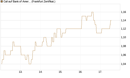 Call auf Bank of America [UBS AG (London)] Chart