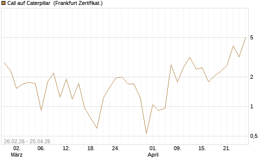 Call auf Caterpillar [UBS AG (London)] Chart