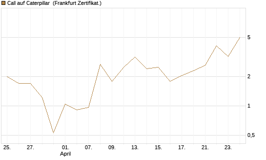 Call auf Caterpillar [UBS AG (London)] Chart