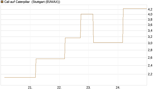 Call auf Caterpillar [UBS AG (London)] Chart