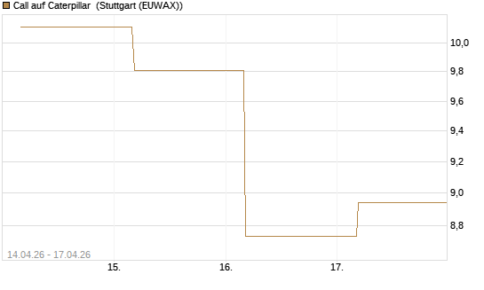 Call auf Caterpillar [UBS AG (London)] Chart