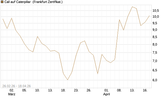 Call auf Caterpillar [UBS AG (London)] Chart