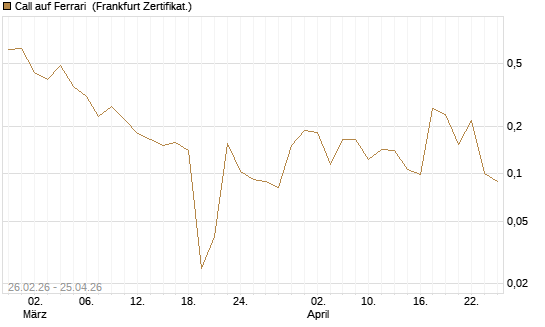 Call auf Ferrari [UBS AG (London)] Chart
