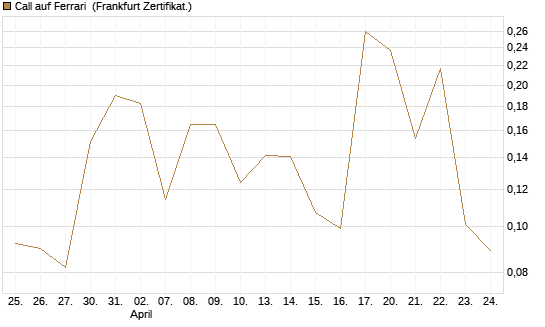 Call auf Ferrari [UBS AG (London)] Chart