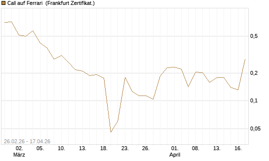 Call auf Ferrari [UBS AG (London)] Chart