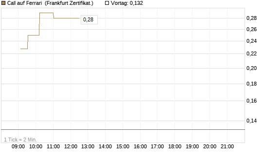 Call auf Ferrari [UBS AG (London)] Chart