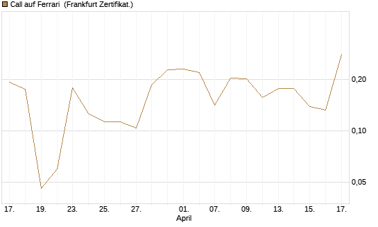 Call auf Ferrari [UBS AG (London)] Chart