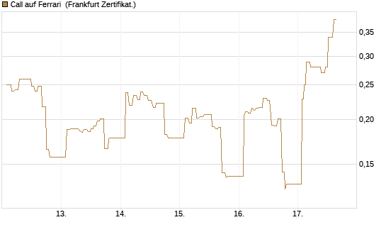 Call auf Ferrari [UBS AG (London)] Chart