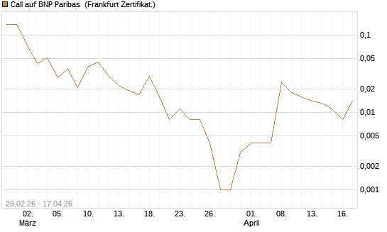 Call auf BNP Paribas [UBS AG (London)] Chart