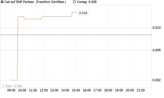Call auf BNP Paribas [UBS AG (London)] Chart