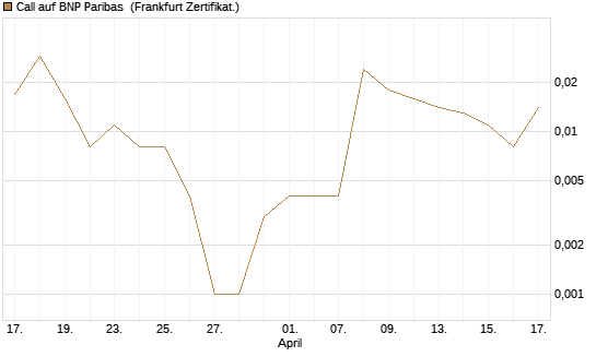 Call auf BNP Paribas [UBS AG (London)] Chart