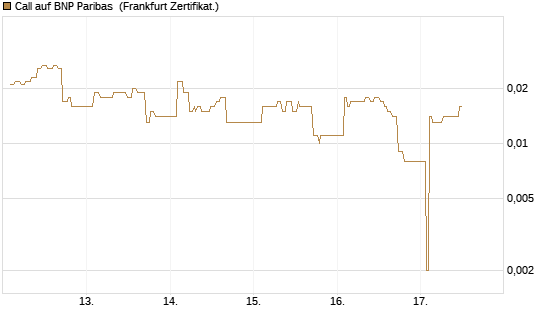 Call auf BNP Paribas [UBS AG (London)] Chart