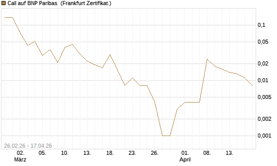 Call auf BNP Paribas [UBS AG (London)] Chart