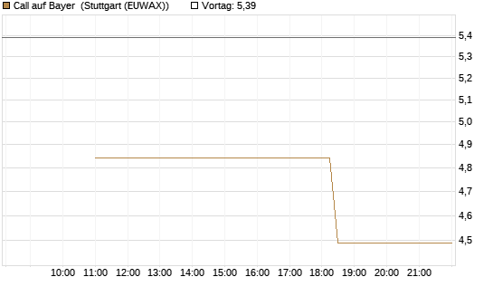Call auf Bayer [UBS AG (London)] Chart