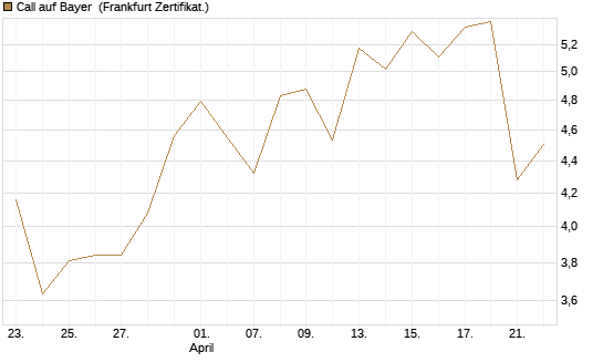 Call auf Bayer [UBS AG (London)] Chart
