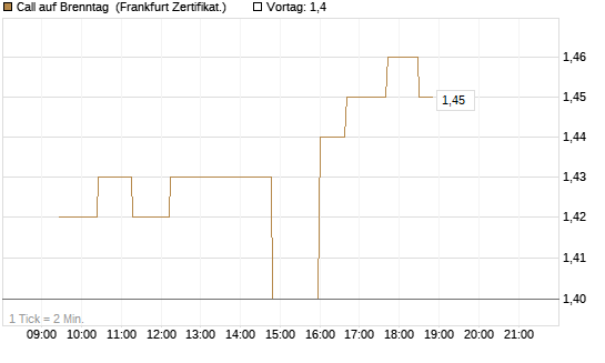 Call auf Brenntag [UBS AG (London)] Chart