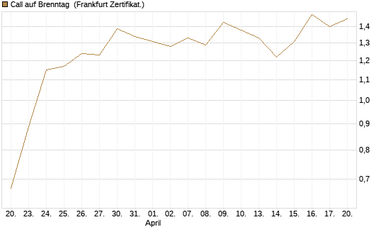 Call auf Brenntag [UBS AG (London)] Chart