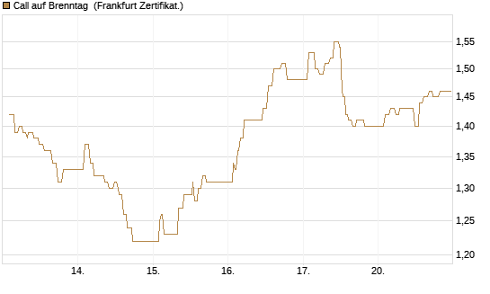Call auf Brenntag [UBS AG (London)] Chart