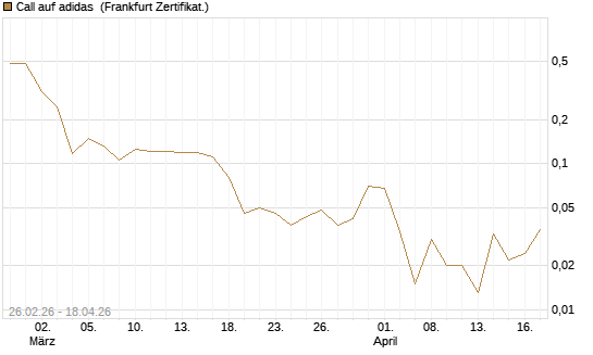 Call auf adidas [UBS AG (London)] Chart