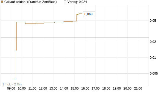 Call auf adidas [UBS AG (London)] Chart