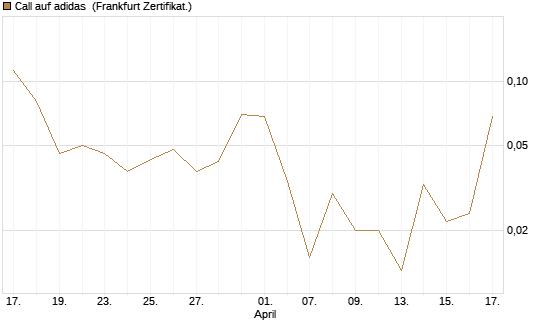 Call auf adidas [UBS AG (London)] Chart