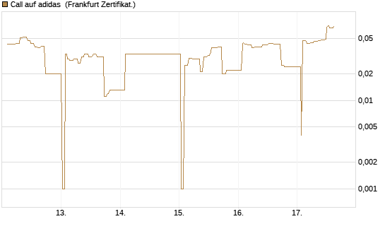 Call auf adidas [UBS AG (London)] Chart