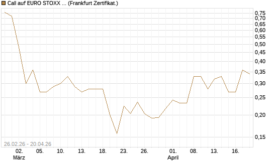 Call auf EURO STOXX 50 [UBS AG (London)] Chart