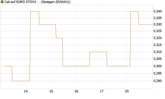 Call auf EURO STOXX 50 [UBS AG (London)] Chart