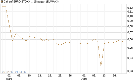 Call auf EURO STOXX 50 [UBS AG (London)] Chart