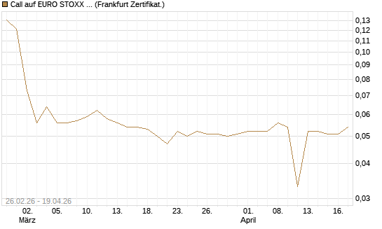 Call auf EURO STOXX 50 [UBS AG (London)] Chart