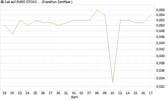 Call auf EURO STOXX 50 [UBS AG (London)] Chart