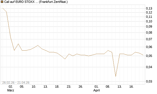 Call auf EURO STOXX 50 [UBS AG (London)] Chart