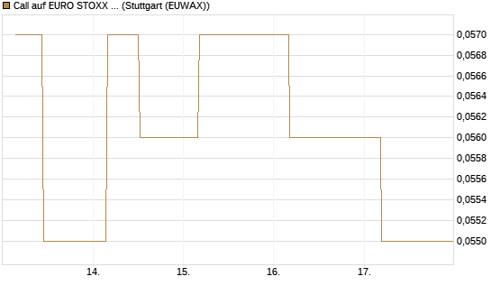 Call auf EURO STOXX 50 [UBS AG (London)] Chart