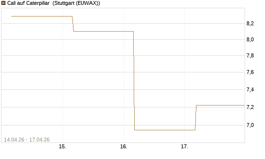 Call auf Caterpillar [Société Générale Effekten GmbH] Chart