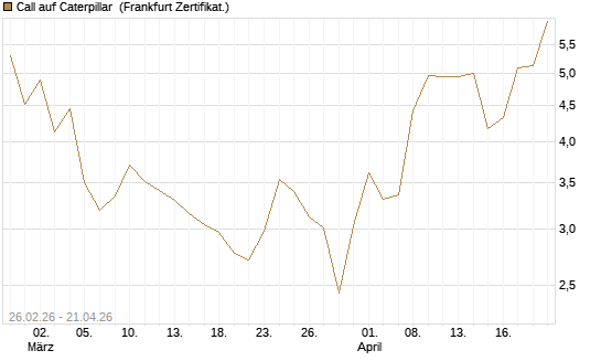 Call auf Caterpillar [Société Générale Effekten GmbH] Chart