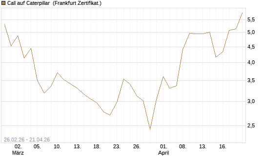 Call auf Caterpillar [Société Générale Effekten GmbH] Chart