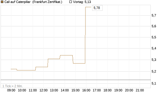 Call auf Caterpillar [Société Générale Effekten GmbH] Chart