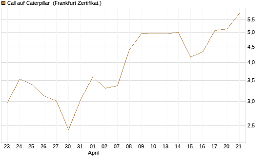 Call auf Caterpillar [Société Générale Effekten GmbH] Chart