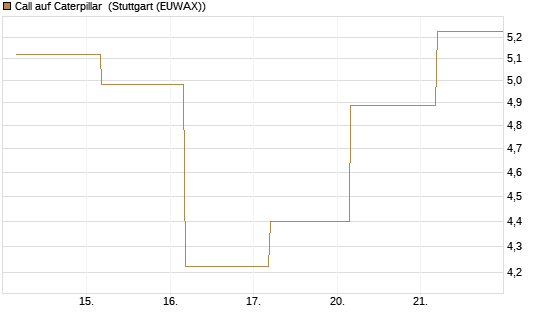 Call auf Caterpillar [Société Générale Effekten GmbH] Chart
