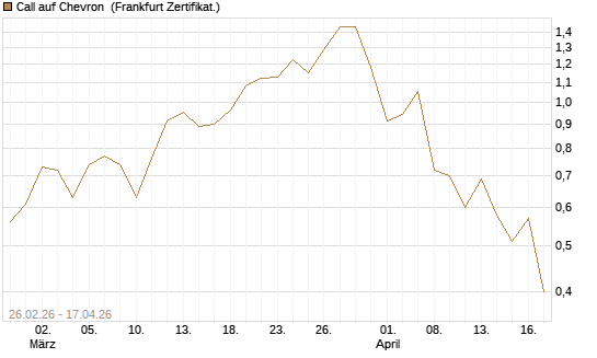 Call auf Chevron [Société Générale Effekten GmbH] Chart