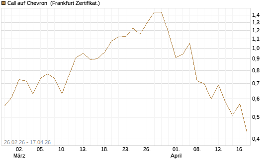 Call auf Chevron [Société Générale Effekten GmbH] Chart