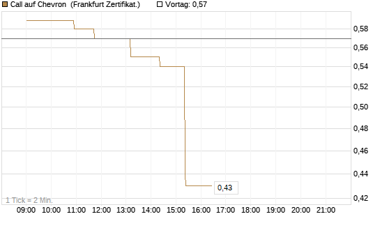 Call auf Chevron [Société Générale Effekten GmbH] Chart