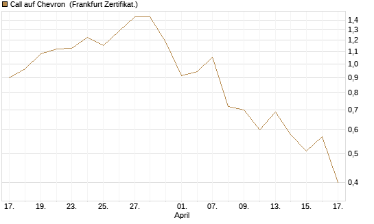 Call auf Chevron [Société Générale Effekten GmbH] Chart