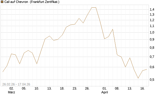 Call auf Chevron [Société Générale Effekten GmbH] Chart
