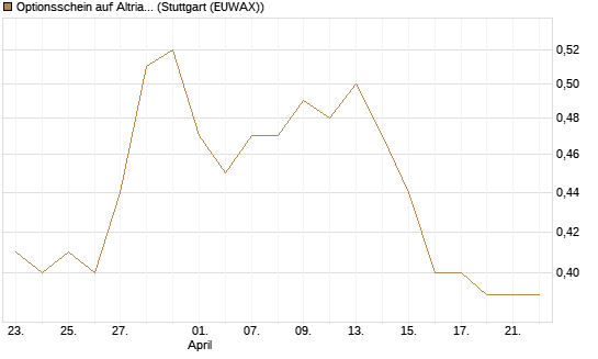 Optionsschein auf Altria Group [Goldman Sachs Bank Europe SE] Chart