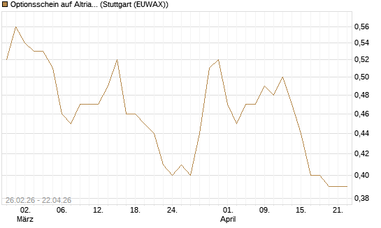 Optionsschein auf Altria Group [Goldman Sachs Bank Europe SE] Chart