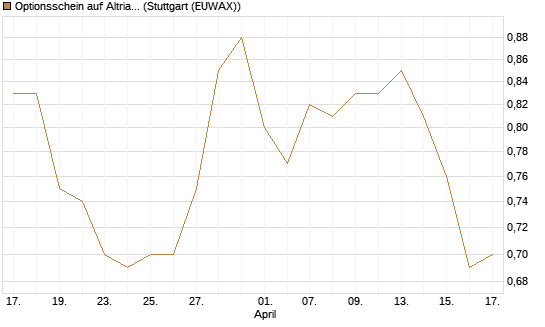 Optionsschein auf Altria Group [Goldman Sachs Bank Europe SE] Chart