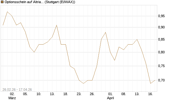 Optionsschein auf Altria Group [Goldman Sachs Bank Europe SE] Chart