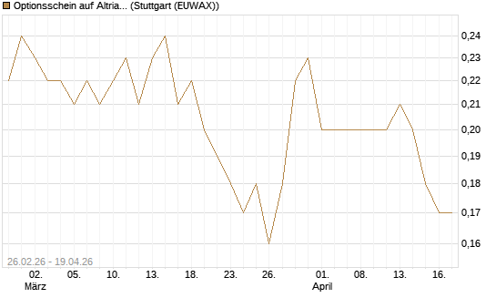 Optionsschein auf Altria Group [Goldman Sachs Bank Europe SE] Chart